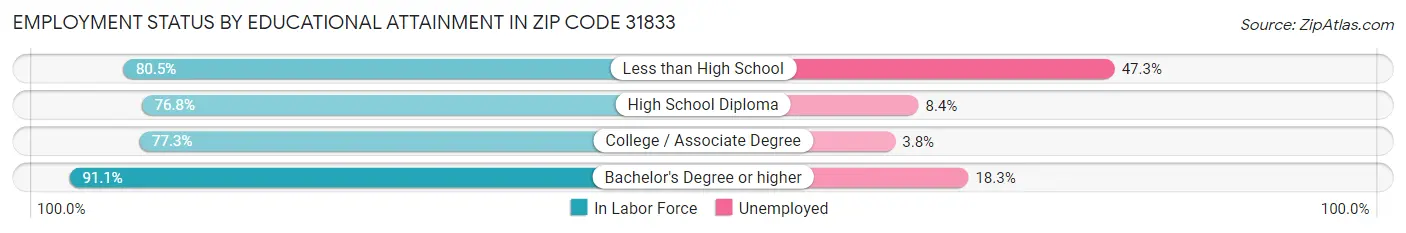 Employment Status by Educational Attainment in Zip Code 31833