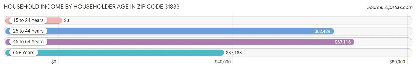 Household Income by Householder Age in Zip Code 31833