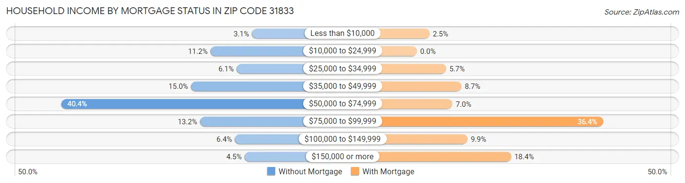 Household Income by Mortgage Status in Zip Code 31833