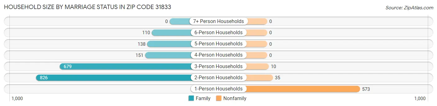 Household Size by Marriage Status in Zip Code 31833