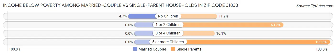 Income Below Poverty Among Married-Couple vs Single-Parent Households in Zip Code 31833