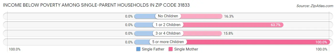 Income Below Poverty Among Single-Parent Households in Zip Code 31833