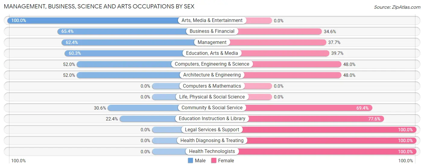 Management, Business, Science and Arts Occupations by Sex in Zip Code 31833