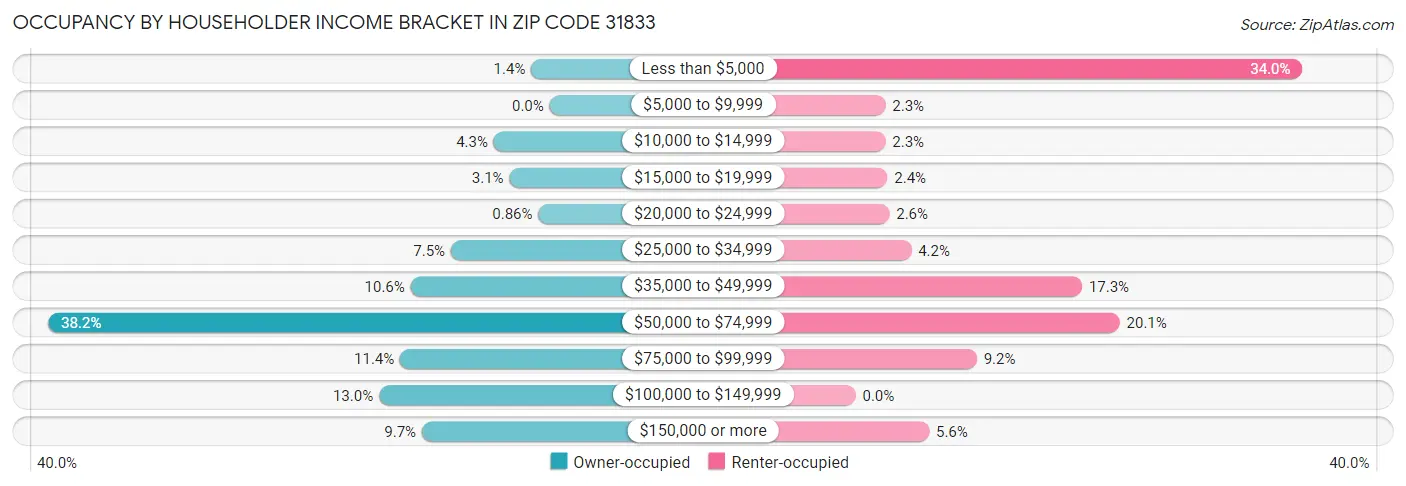 Occupancy by Householder Income Bracket in Zip Code 31833