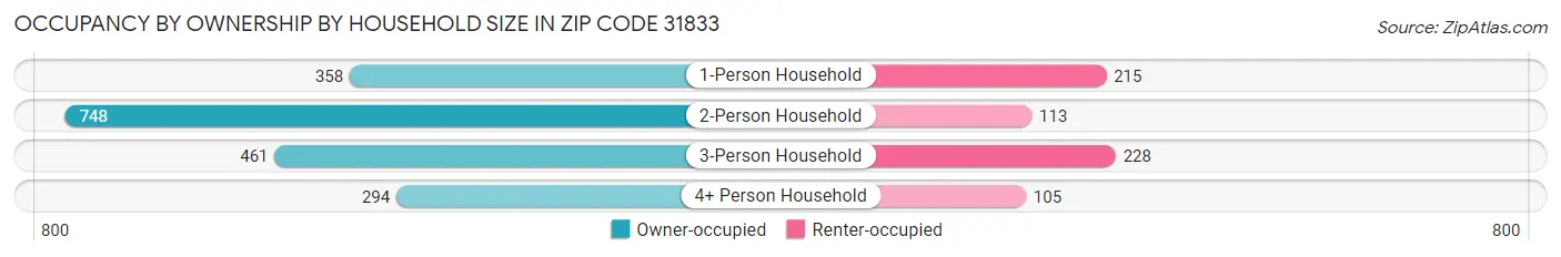 Occupancy by Ownership by Household Size in Zip Code 31833
