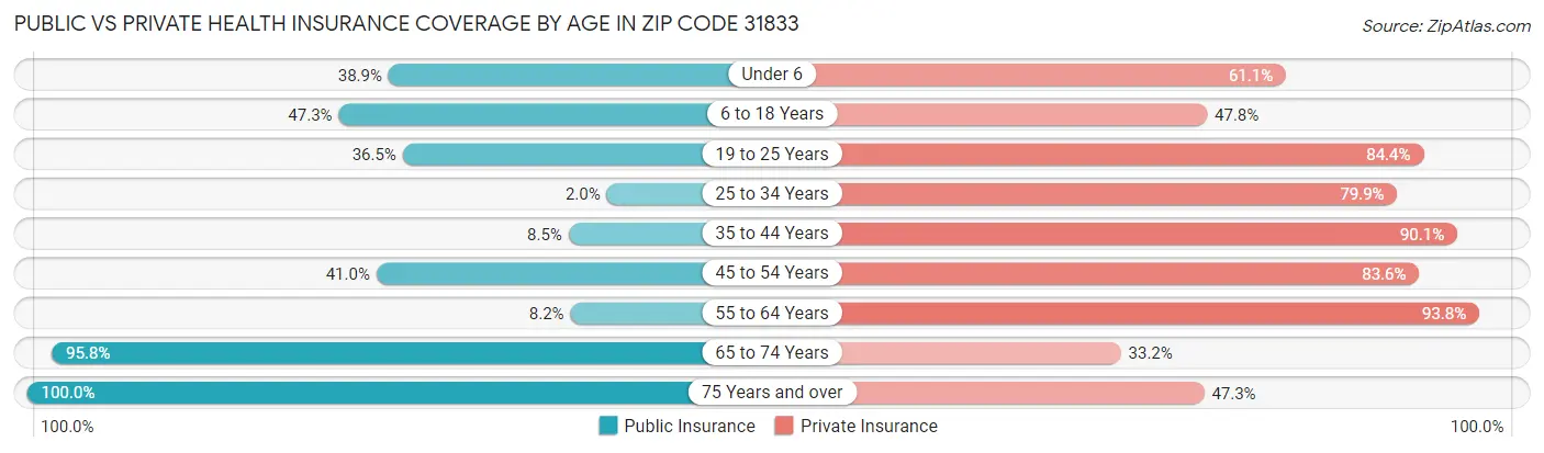 Public vs Private Health Insurance Coverage by Age in Zip Code 31833