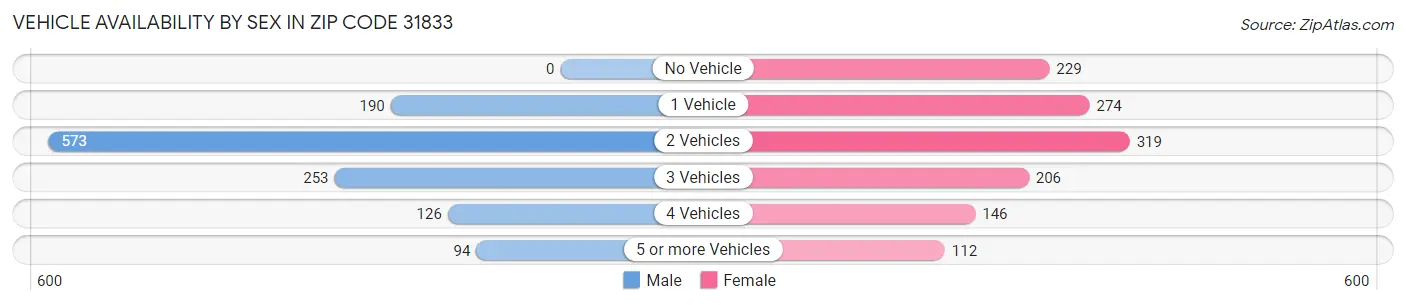 Vehicle Availability by Sex in Zip Code 31833