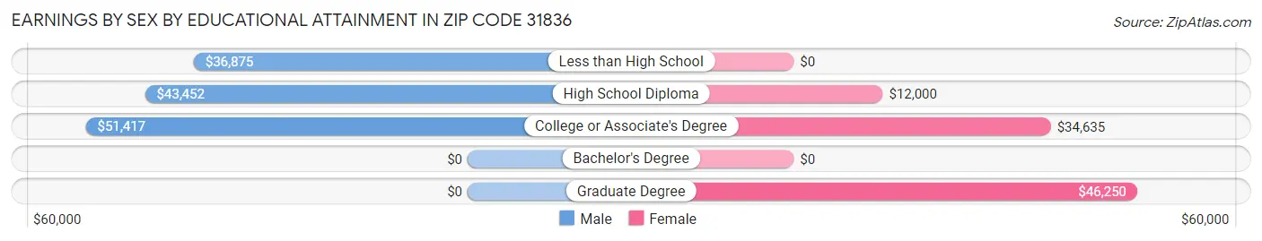 Earnings by Sex by Educational Attainment in Zip Code 31836