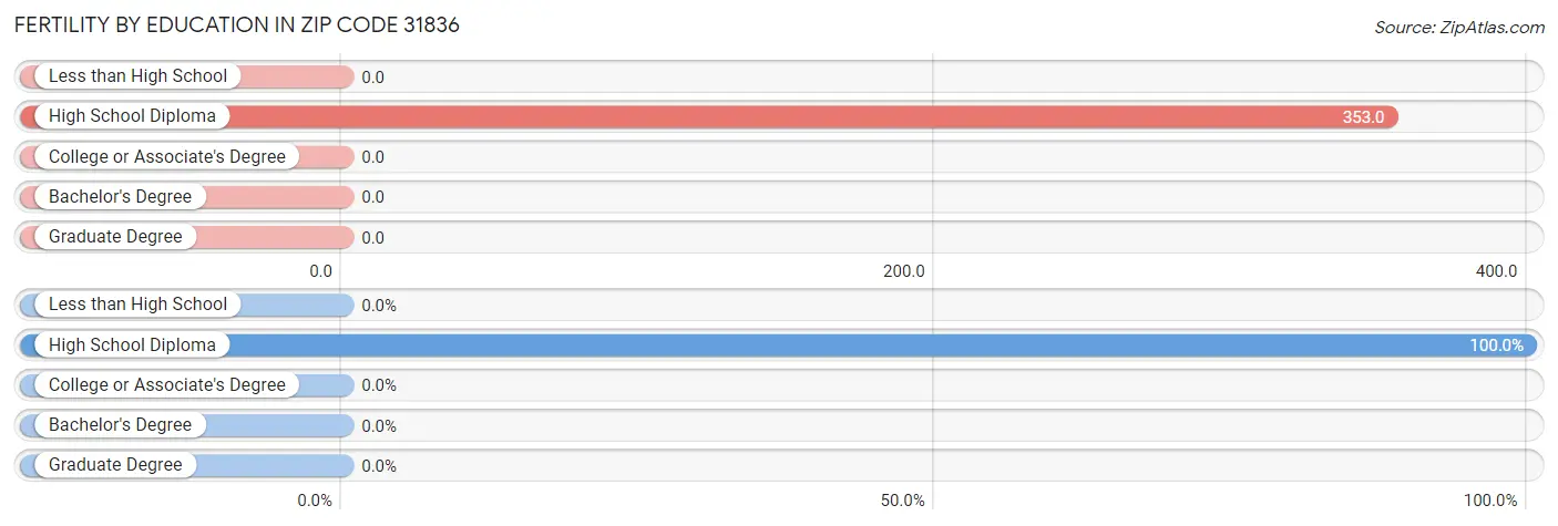 Female Fertility by Education Attainment in Zip Code 31836