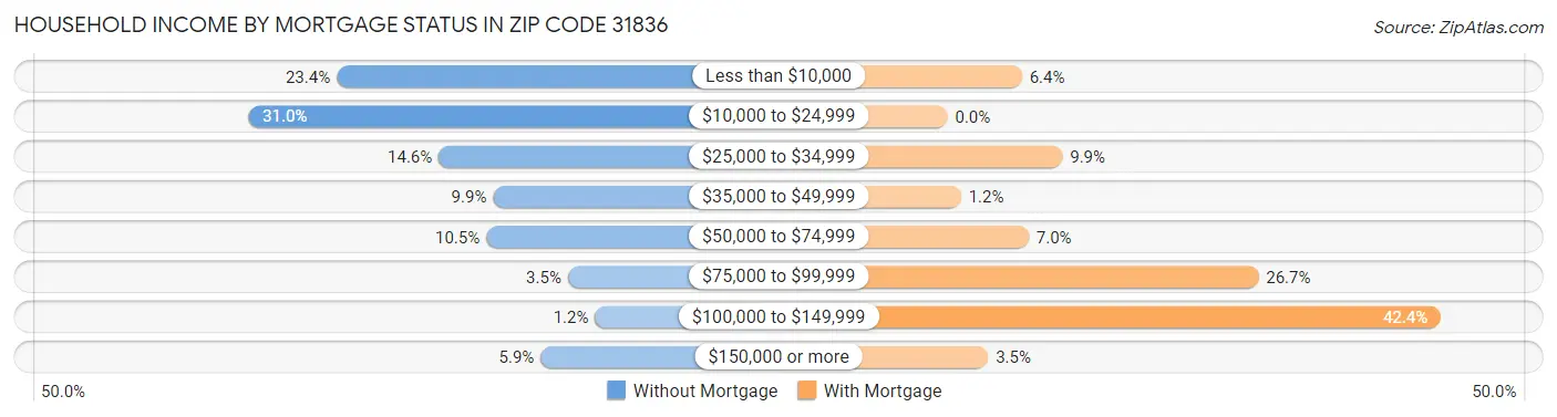 Household Income by Mortgage Status in Zip Code 31836