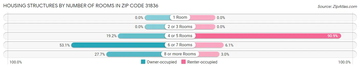 Housing Structures by Number of Rooms in Zip Code 31836