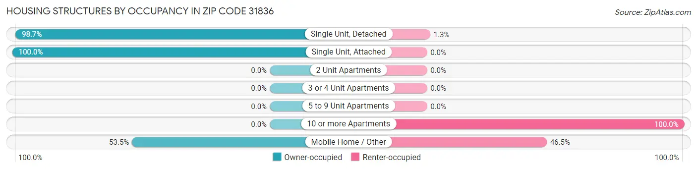 Housing Structures by Occupancy in Zip Code 31836