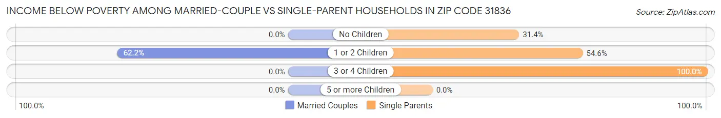 Income Below Poverty Among Married-Couple vs Single-Parent Households in Zip Code 31836