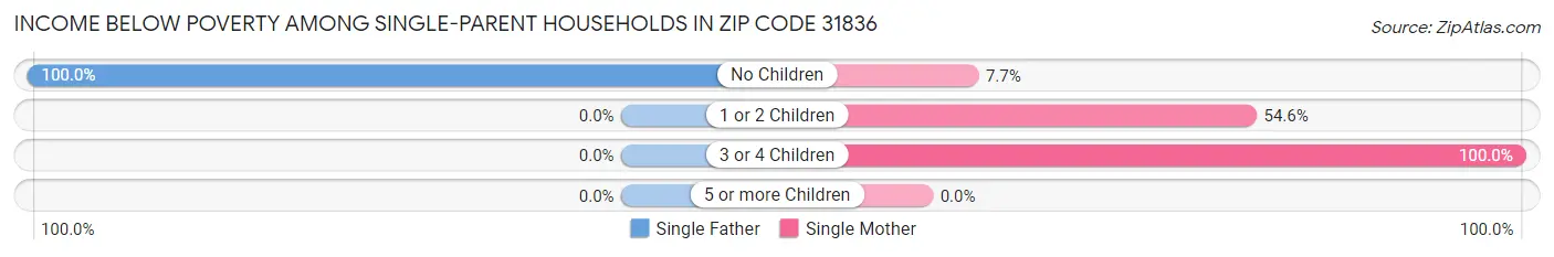 Income Below Poverty Among Single-Parent Households in Zip Code 31836