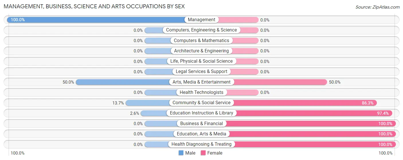 Management, Business, Science and Arts Occupations by Sex in Zip Code 31836