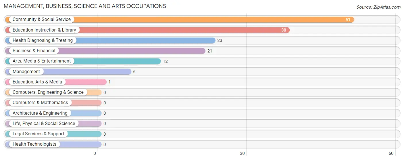 Management, Business, Science and Arts Occupations in Zip Code 31836