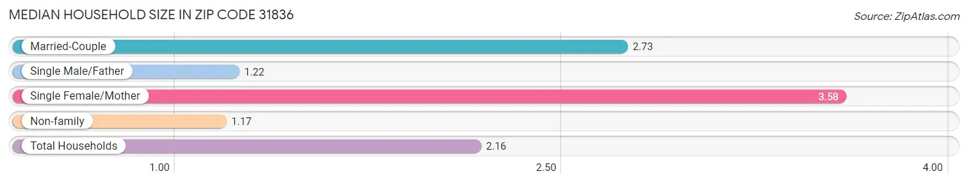 Median Household Size in Zip Code 31836