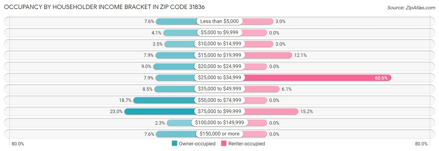 Occupancy by Householder Income Bracket in Zip Code 31836