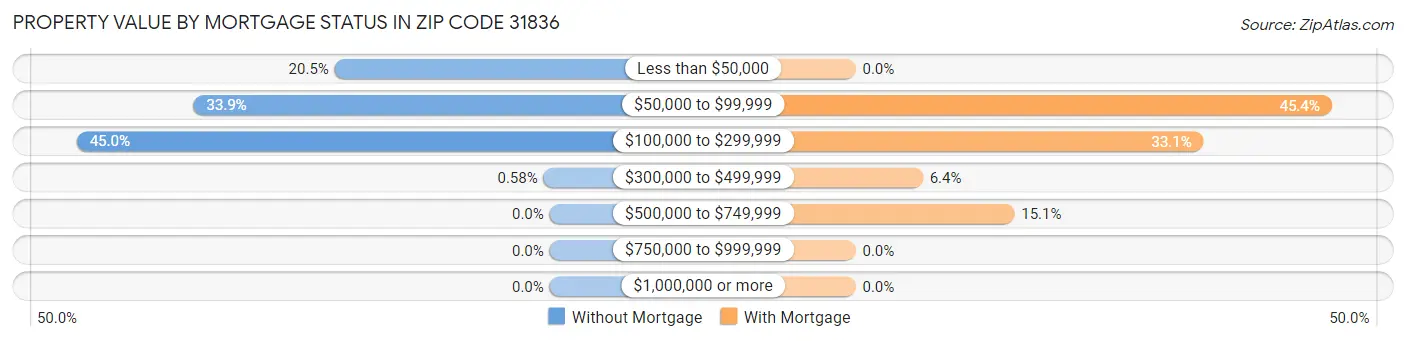 Property Value by Mortgage Status in Zip Code 31836
