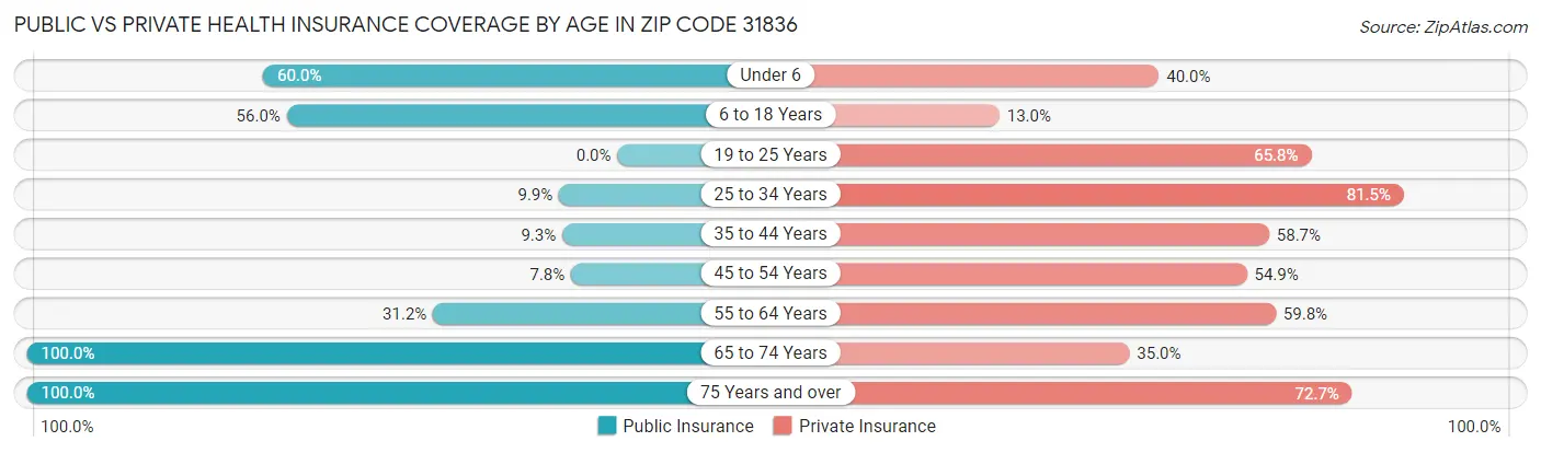 Public vs Private Health Insurance Coverage by Age in Zip Code 31836
