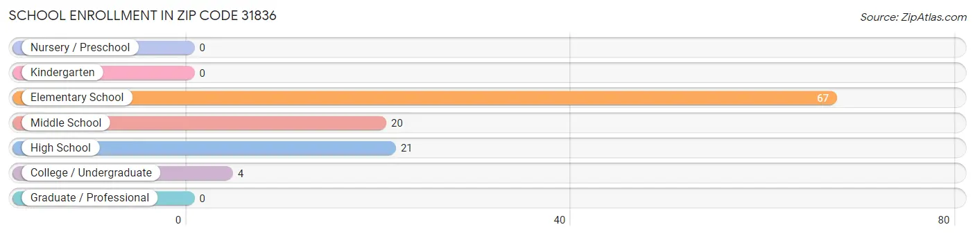 School Enrollment in Zip Code 31836