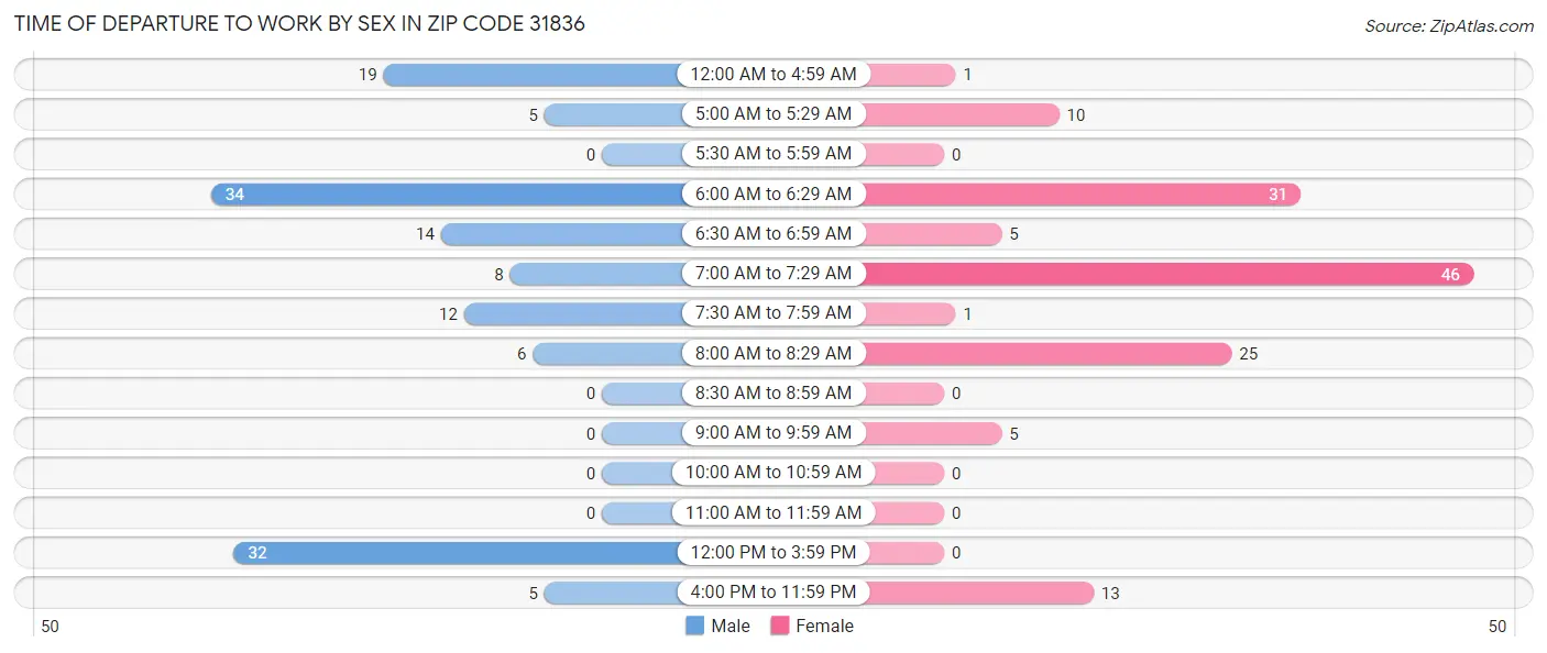 Time of Departure to Work by Sex in Zip Code 31836