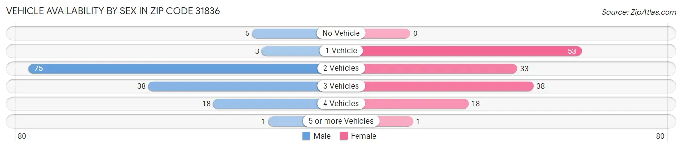 Vehicle Availability by Sex in Zip Code 31836