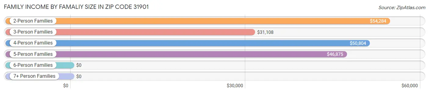 Family Income by Famaliy Size in Zip Code 31901