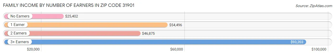 Family Income by Number of Earners in Zip Code 31901