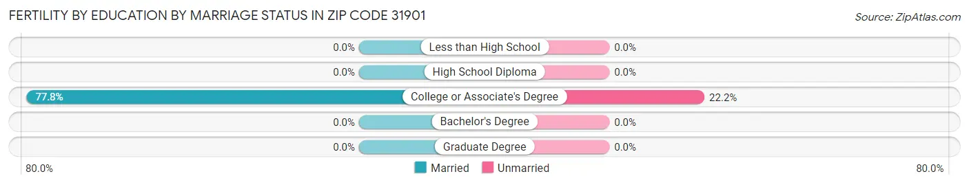 Female Fertility by Education by Marriage Status in Zip Code 31901