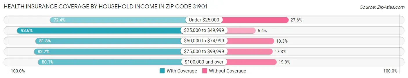 Health Insurance Coverage by Household Income in Zip Code 31901