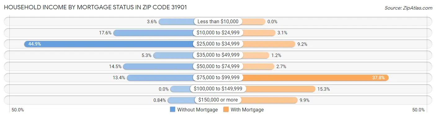 Household Income by Mortgage Status in Zip Code 31901