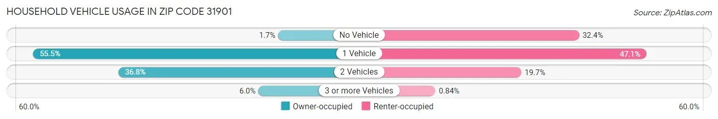 Household Vehicle Usage in Zip Code 31901