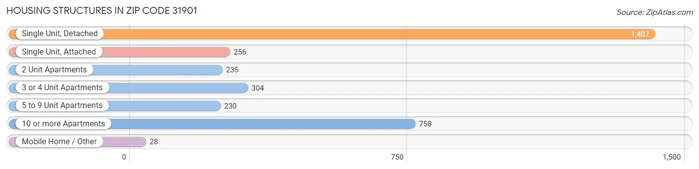 Housing Structures in Zip Code 31901