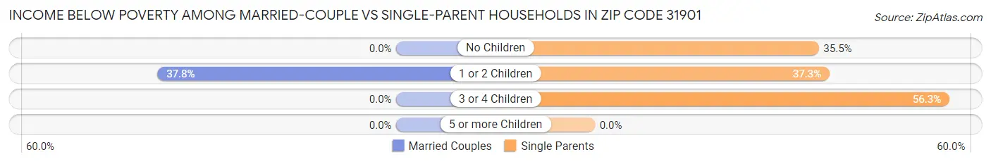 Income Below Poverty Among Married-Couple vs Single-Parent Households in Zip Code 31901