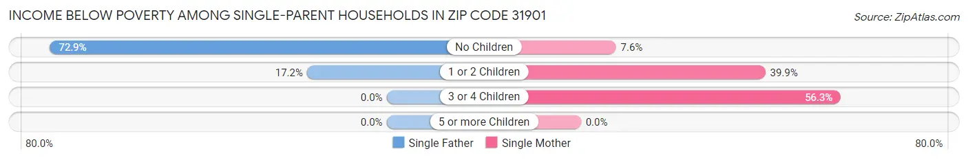 Income Below Poverty Among Single-Parent Households in Zip Code 31901