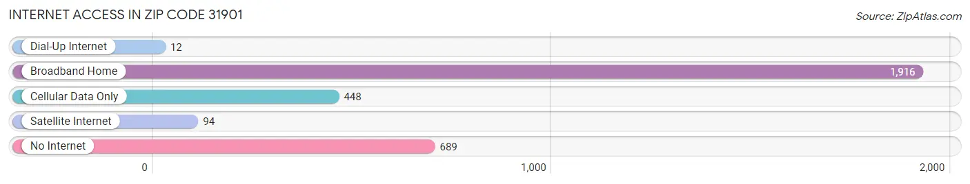 Internet Access in Zip Code 31901