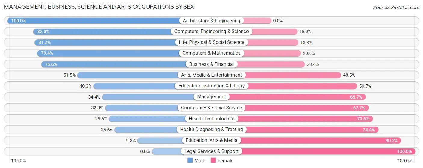 Management, Business, Science and Arts Occupations by Sex in Zip Code 31901