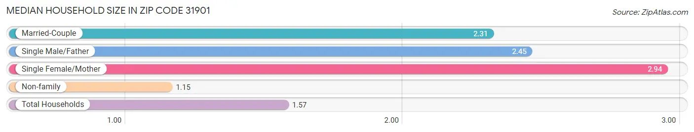 Median Household Size in Zip Code 31901