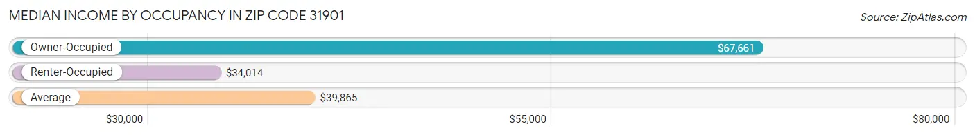 Median Income by Occupancy in Zip Code 31901