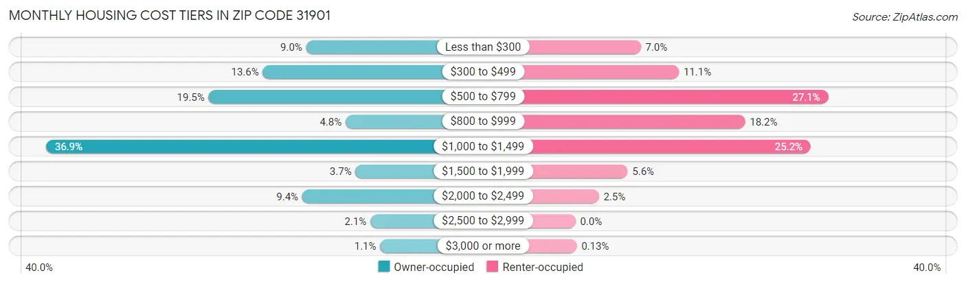 Monthly Housing Cost Tiers in Zip Code 31901