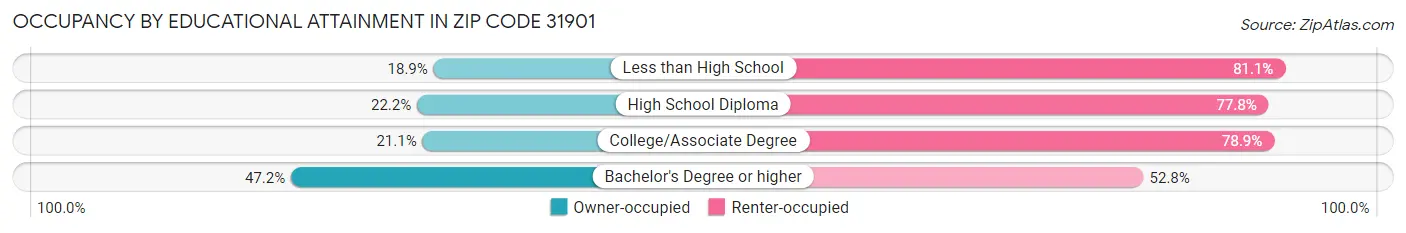 Occupancy by Educational Attainment in Zip Code 31901