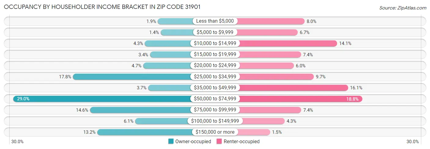 Occupancy by Householder Income Bracket in Zip Code 31901