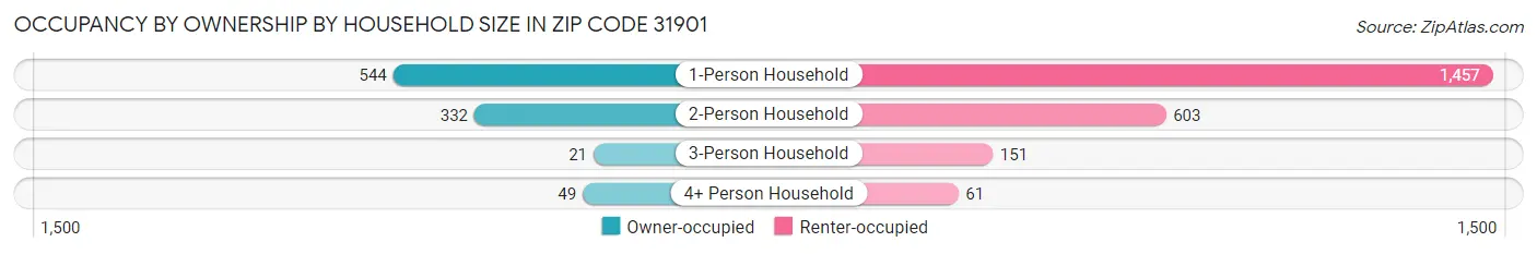 Occupancy by Ownership by Household Size in Zip Code 31901