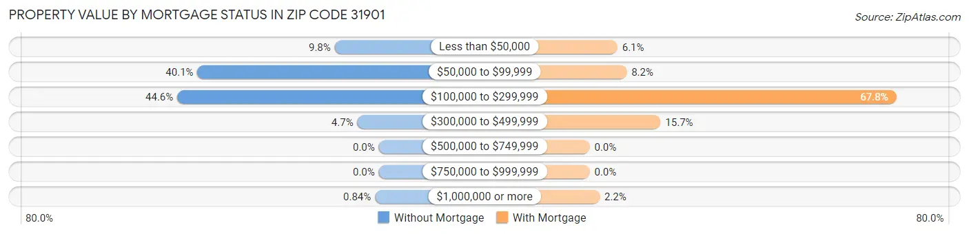 Property Value by Mortgage Status in Zip Code 31901