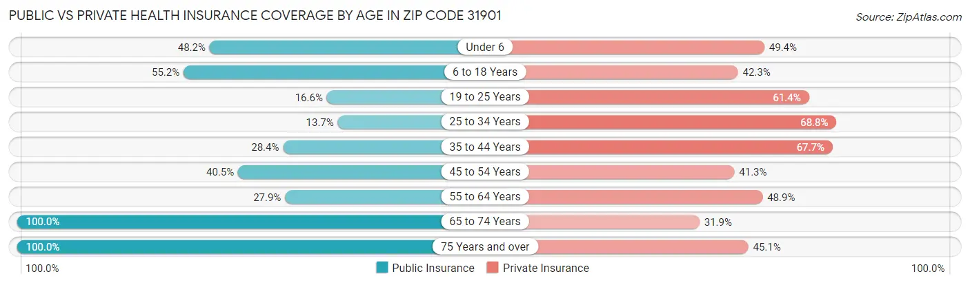 Public vs Private Health Insurance Coverage by Age in Zip Code 31901
