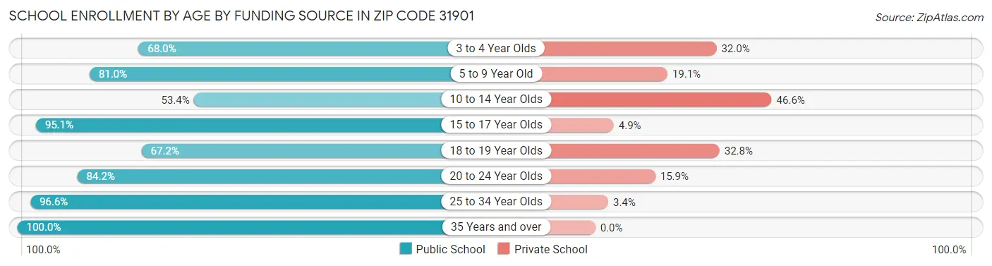 School Enrollment by Age by Funding Source in Zip Code 31901