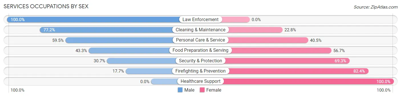 Services Occupations by Sex in Zip Code 31901