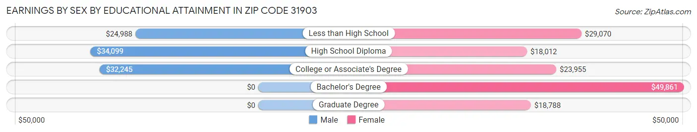 Earnings by Sex by Educational Attainment in Zip Code 31903