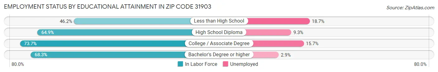 Employment Status by Educational Attainment in Zip Code 31903